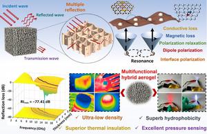 Multifunctional MXene/rGO aerogels loaded with Co/MnO nanocomposites for enhanced electromagnetic wave absorption, thermal insulation and pressure sensing