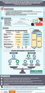 Quantifying Stated Preferences for Meningococcal Vaccines Among Adolescents/Young Adults and Parents of Adolescents in the United States: A Discrete Choice Experiment.