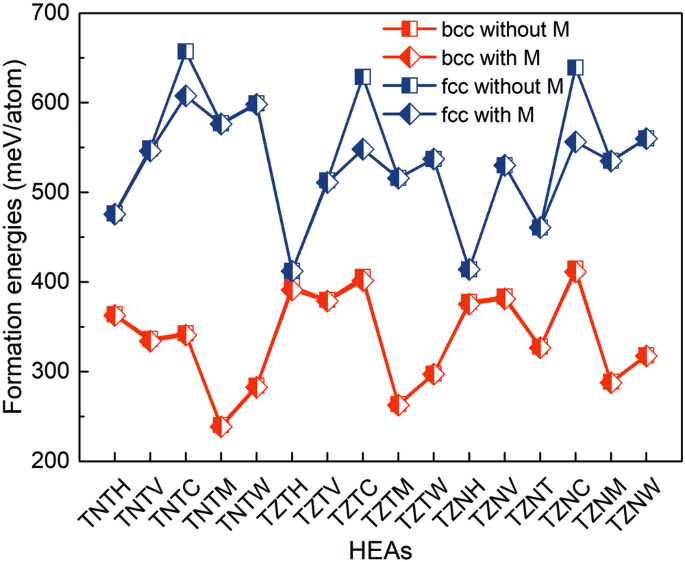 Exploring high corrosion-resistant refractory high-entropy alloy via a combined experimental and simulation study