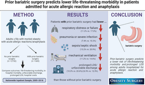 Prior Bariatric Surgery Predicts Lower Life-Threatening Morbidity in Patients Admitted for Acute Allergic Reaction and Anaphylaxis: a Propensity Score-Matched Analysis of the U.S. Nationwide Inpatient Sample, 2005-2018.