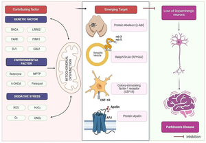 An update on novel and emerging therapeutic targets in Parkinson’s disease