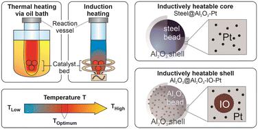 Inductively heatable catalytic materials for the dehydrogenation of the liquid organic hydrogen carrier (LOHC) perhydro dibenzyltoluene†