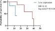 The influence of PD-L1 expression levels on the efficacy of combination therapy in thymic epithelial tumors.