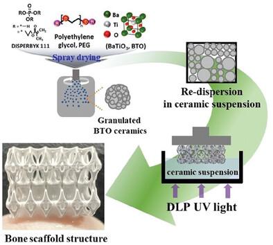 Spray‐Drying‐Assisted Digital Light Processing for Highly Dense and Precise Three‐dimensional Printed Barium Titanate Ceramic Structures