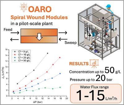 Pilot-Scale Evaluation of Spiral-Wound Modules in Osmotically Assisted Reverse Osmosis