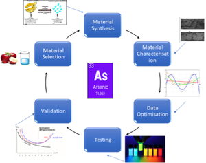 A review of sensing technologies for arsenic detection in drinking water