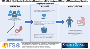 BMI ≥ 70: A Multi-Center Institutional Experience of the Safety and Efficacy of Metabolic and Bariatric Surgery Intervention.