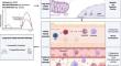 Metabolic Regulation in the Induction of Trained Immunity.