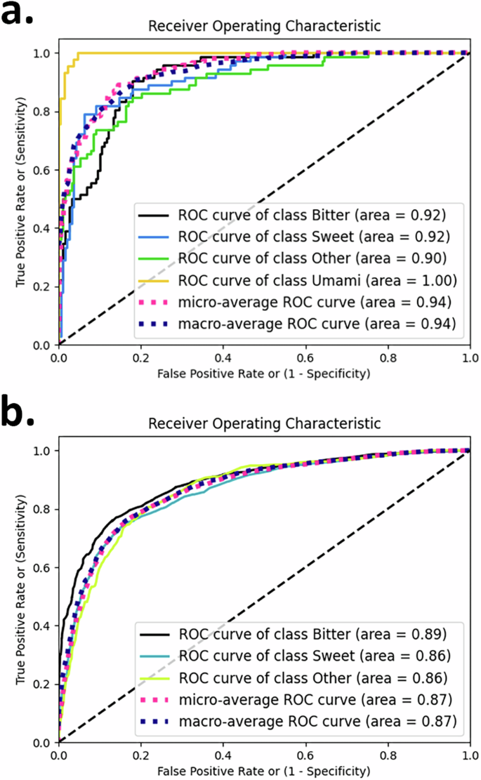 Predicting multiple taste sensations with a multiobjective machine learning method