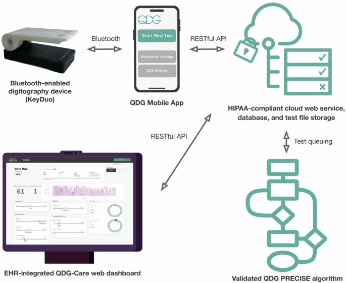 Comprehensive real time remote monitoring for Parkinson’s disease using Quantitative DigitoGraphy