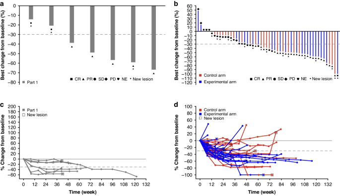 COLUMBIA-1: a randomised study of durvalumab plus oleclumab in combination with chemotherapy and bevacizumab in metastatic microsatellite-stable colorectal cancer