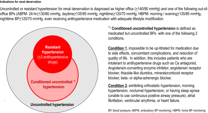 Consensus statement on renal denervation by the Joint Committee of Japanese Society of Hypertension (JSH), Japanese Association of Cardiovascular Intervention and Therapeutics (CVIT), and the Japanese Circulation Society (JCS).