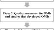 Selection of outcome measurement instruments for a core outcome set for trials aimed at improving appropriate polypharmacy in older people in primary care: a Delphi consensus study.