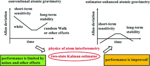 A two-state Kalman estimator for atomic gravimetry