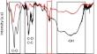 Microstructural characterization, mechanical and microbiological properties of acrylic resins added with reduced graphene oxide.