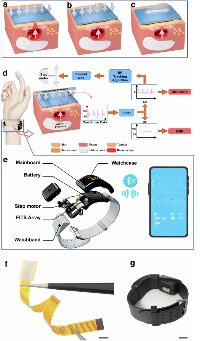 Flexible adaptive sensing tonometry for medical-grade multi-parametric hemodynamic monitoring