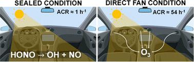 Oxidant concentrations and photochemistry in a vehicle cabin.