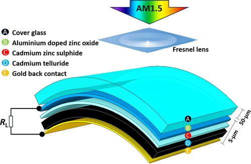 Comparative study of cadmium telluride solar cell performance on different TCO-coated substrates under concentrated light intensities