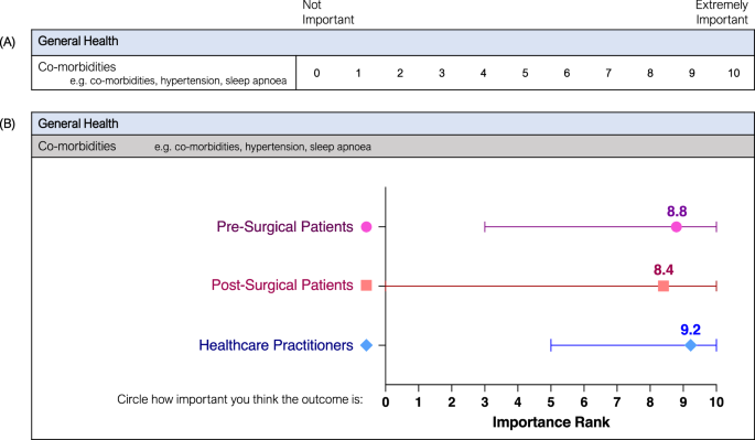 Patient and healthcare practitioner evaluation of patient-reported outcomes in bariatric surgery – a modified Delphi study