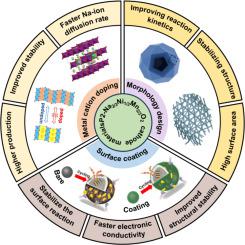 An overview of the modification strategies for P2-Na2/3Ni1/3Mn2/3O2 cathode for sodium ion batteries