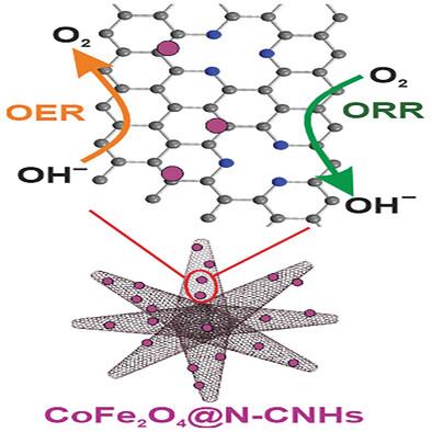 CoFe2O4@N-CNH as Bifunctional Hybrid Catalysts for Rechargeable Zinc-Air Batteries