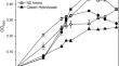 Development of a defined medium for the heterotrophic cultivation of Metallosphaera sedula.