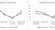 Comparing ChatGPT's correction and feedback comments with that of educators in the context of primary students' short essays written in English and Greek