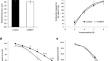 Mild hyperbaric oxygen exposure protects heart during ischemia/reperfusion and affects vascular relaxation.