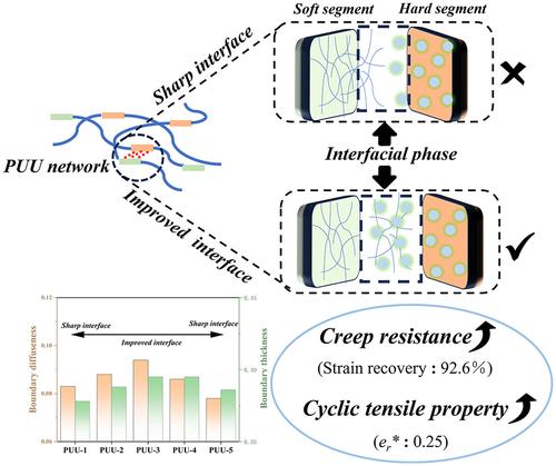 Influence of amine chain extenders on morphology and performances of poly(dimethylsiloxane) based poly(urea-urethane) elastomers