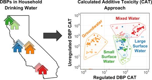 Disinfection Byproducts in Drinking Water from the Tap: Variability in Household Calculated Additive Toxicity (CAT)