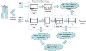 Distribution characteristics and removal rate of antibiotics and antibiotic resistance genes in different treatment processes of two drinking water plants