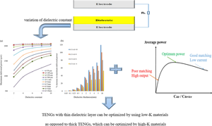 Modeling and Numerical Simulation of a Triboelectric Nanogenerator to Achieve Optimal Performance by Considering the Dielectric Constant Effect