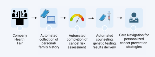 Are employees ready to engage in genetic cancer risk assessment in the workplace setting?