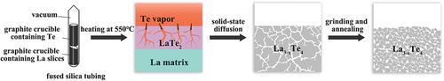 High-purity La<sub>3-x</sub>Te<sub>4</sub> Material with Superior Thermoelectric Performance Synthesized via Te-vapor Transport and Solid-State Diffusion.