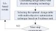 Constructing uniform design tables based on restart discrete dynamical evolutionary algorithm