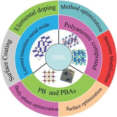 Cathode Modification of Sodium‐Ion Batteries for Improved energy Density: A Review