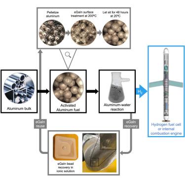 Enhanced recovery of activation metals for accelerated hydrogen generation from aluminum and seawater