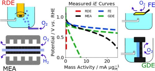 Design and Impact: Navigating the Electrochemical Characterization Methods for Supported Catalysts