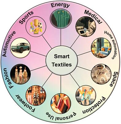 Current Trends on Advancement in Smart Textile Device Engineering