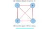 Physics-informed Hermite neural networks for wetted porous fin under the local thermal non-equilibrium condition: application of clique polynomial method