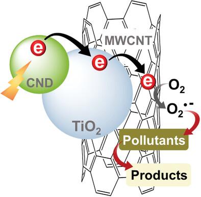 Nitrogen-Rich Carbon Nanodot-Sensitized TiO2 with MWCNT Composites for Efficient Visible Light Photocatalysis