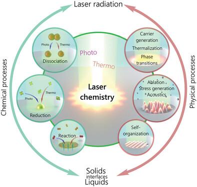 The Second Laser Revolution in Chemistry: Emerging Laser Technologies for Precise Fabrication of Multifunctional Nanomaterials and Nanostructures