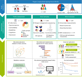 Gut microbial features and circulating metabolomic signatures of frailty in older adults