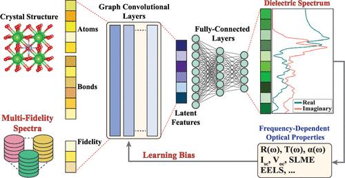 Prediction of Frequency-Dependent Optical Spectrum for Solid Materials: A Multioutput and Multifidelity Machine Learning Approach.