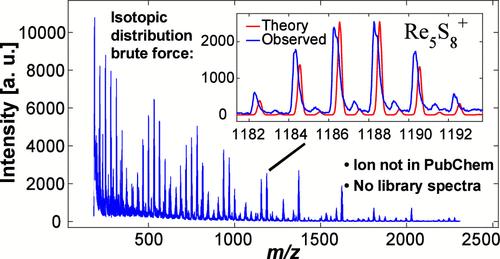 Automated Identification of Ions Observed in Mass Spectra of Inorganic Compounds Using Isotopic Distribution Brute Force: Methodology and Performance Measurements.