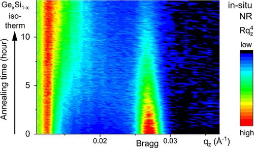 Self-Diffusion of Ge in Amorphous GexSi1–x Films Studied In Situ by Neutron Reflectometry