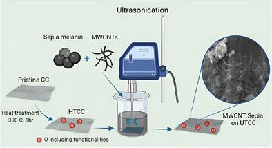 Ultrasound-Assisted Deposition of Sepia Melanin and Multiwalled Carbon Nanotubes on Carbon Cloth: Toward Sustainable Surface Engineering for Flexible Supercapacitors