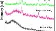 Polypyrrole doped zirconium dioxide composite as electrode material for super-capacitor applications