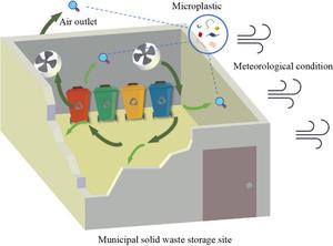 Overlooked risk of microplastics from municipal solid waste–storage site