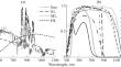 Error Minimization in PV Characterization When Using Unfiltered Light Sources